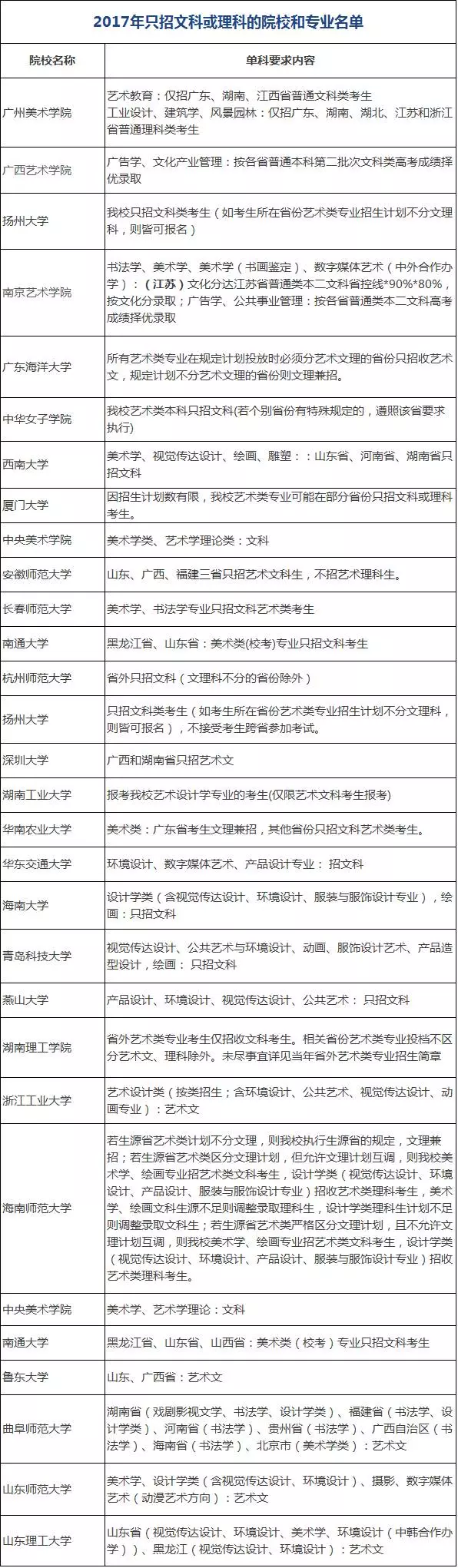 2017年只招文科或理科的院校及专业名单汇总.png