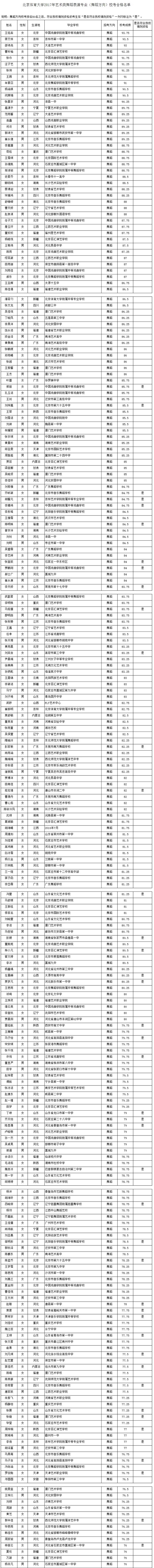 2017年北京体育大学舞蹈表演专业(舞蹈方向)校考合格名单.jpg