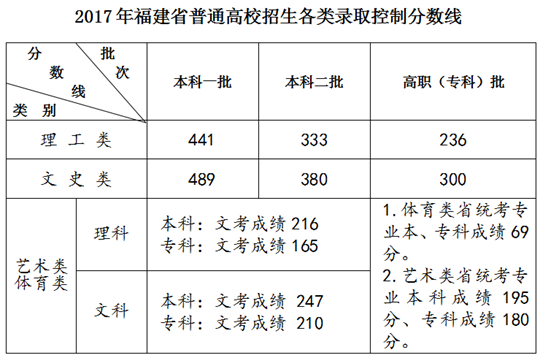 2017年福建省高考录取控制分数线.png