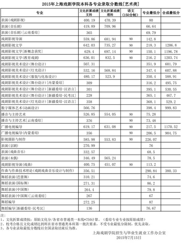 2015年上海戏剧学院艺术类专业录取分数线.png