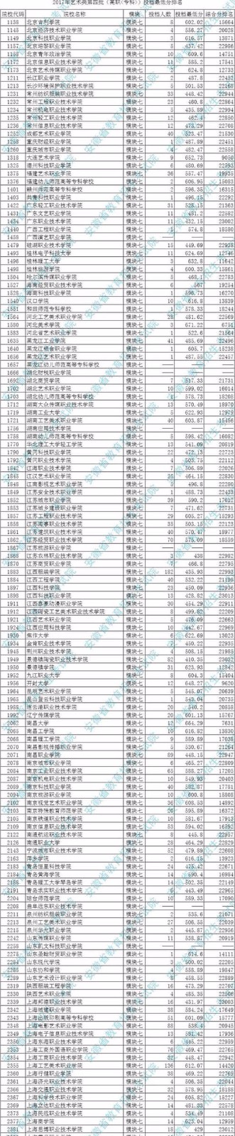 2017年承认安徽模块七(美术类)考成绩的院校的投档最低分排名5.jpg