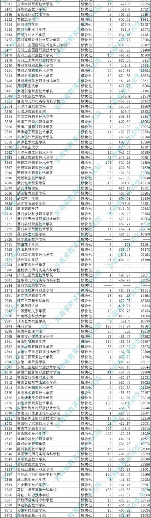 2017年承认安徽模块七(美术类)考成绩的院校的投档最低分排名6.jpg