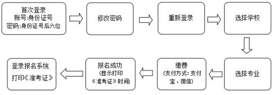 2018年燕京理工学院河北省艺术类校考网报示意图.jpg
