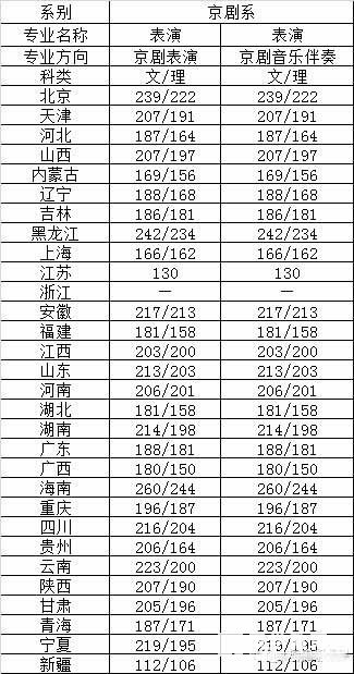 中央戏剧学院2017年录取分数线汇总，考上中戏需要多少分呢？