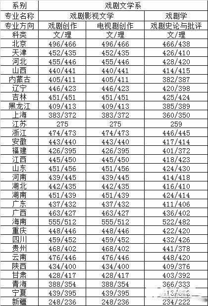 中央戏剧学院2017年录取分数线汇总，考上中戏需要多少分呢？