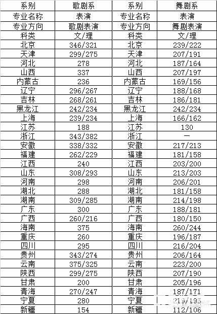 中央戏剧学院2017年录取分数线汇总，考上中戏需要多少分呢？