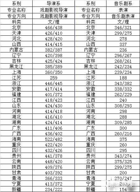 中央戏剧学院2017年录取分数线汇总，考上中戏需要多少分呢？