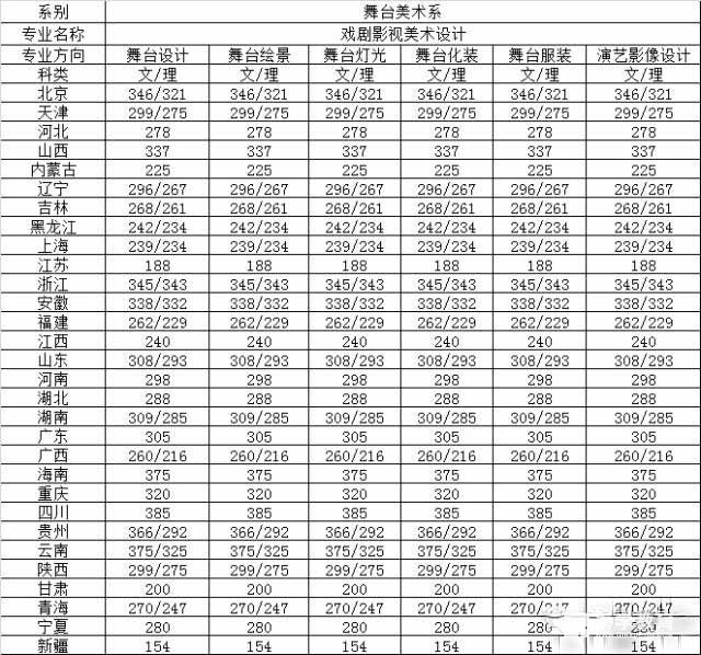 中央戏剧学院2017年录取分数线汇总，考上中戏需要多少分呢？