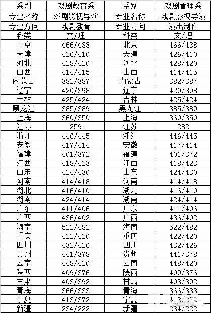 中央戏剧学院2017年录取分数线汇总，考上中戏需要多少分呢？