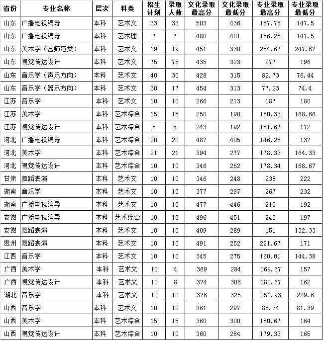 鲁东大学2017年录取线-51美术网