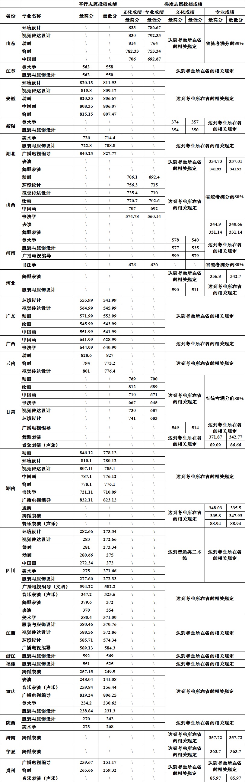 四川大学艺术类录取分数线